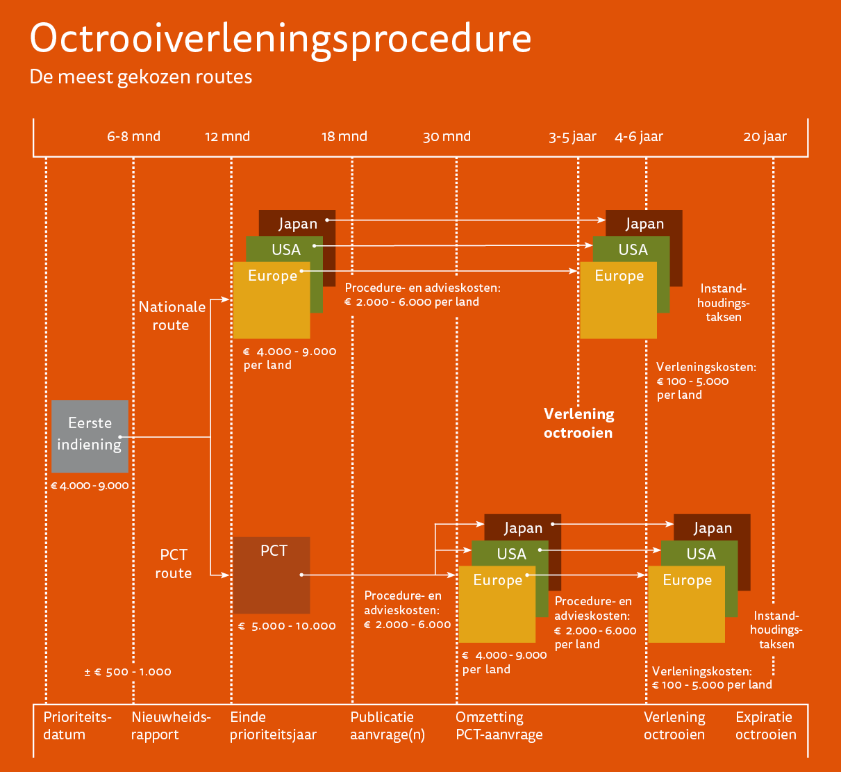 Octrooiverleningsprocedure