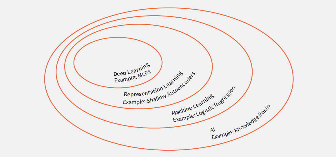 Figure 1 Venn diagram of AI techniques