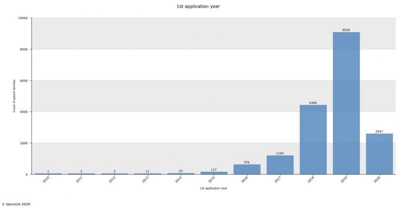 Figure 1: Number of live patent families from Chinese applicants between 2010 and 2020