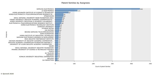 Figure 10: Top 30 companies in Korea that own AI patents