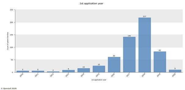 Figure 11: Number of live AI patent families from Japanese applicants between 2010 and 2020