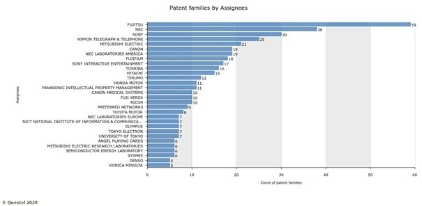 Figure 12: Top 30 companies in Japan that own AI patents