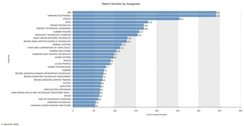 Figure 13: Top 30 worldwide companies by number of patent AI patent applications