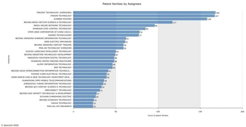 Figure 2: Top 30 companies in China that own AI patents