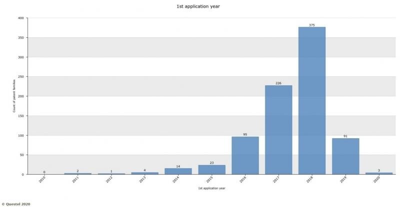 Figure 3: Number of live AI patent families from Chinese companies published in WO, EP or US