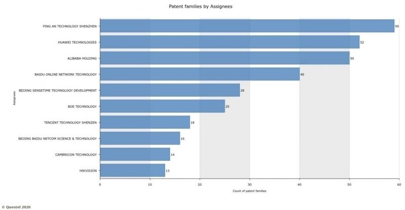 Figure 4: Top ten Chinese companies that own international AI patent families