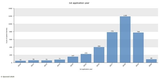 Figure 5: Number of live AI patent families from US applicants between 2010 and 2020