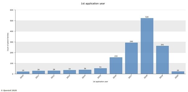 Figure 7: Number of live patent families from European Patent Convention applicants between 2010 and 2020