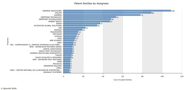 Figure 8: Top 30 European companies that own AI patents