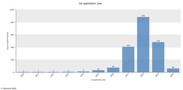 Figure 9: Number of live AI patent families from Korean applicants between 2010 and 2020