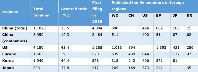 Table 1: Comparison of patent families and numbers published in other regions