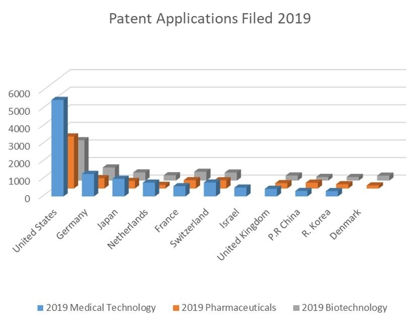 Figure 2: Absolute numbers of patent applications filed top ten countries in each healthcare category during 2019