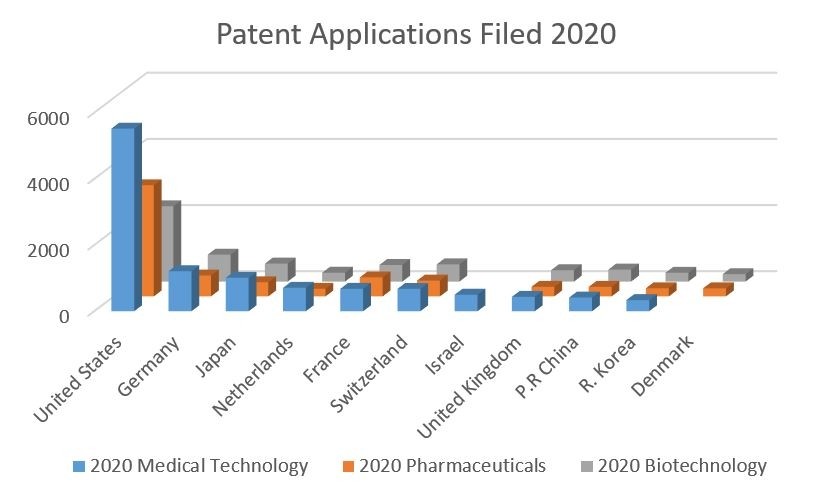 Figure 3: Absolute numbers of patent applications filed top ten countries in each healthcare category during 2020.
