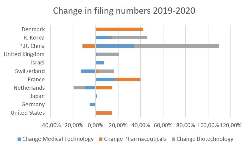 Figure 1: Changes in number of filed applications by country as a percentage from 2019 to 2020