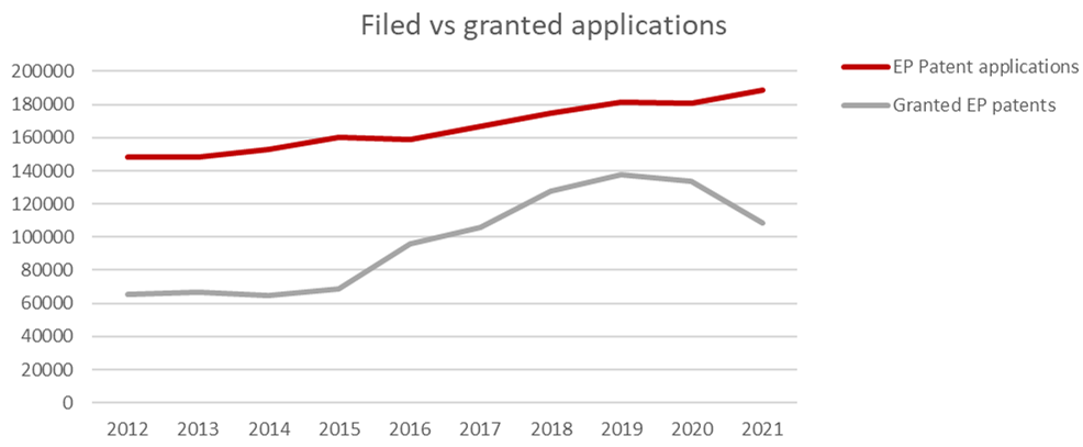 Filed vs granted applications