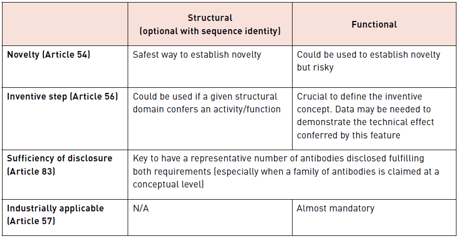 Table 1. Summary of the impact of structural and functional features when assessing each of the EPO requirements