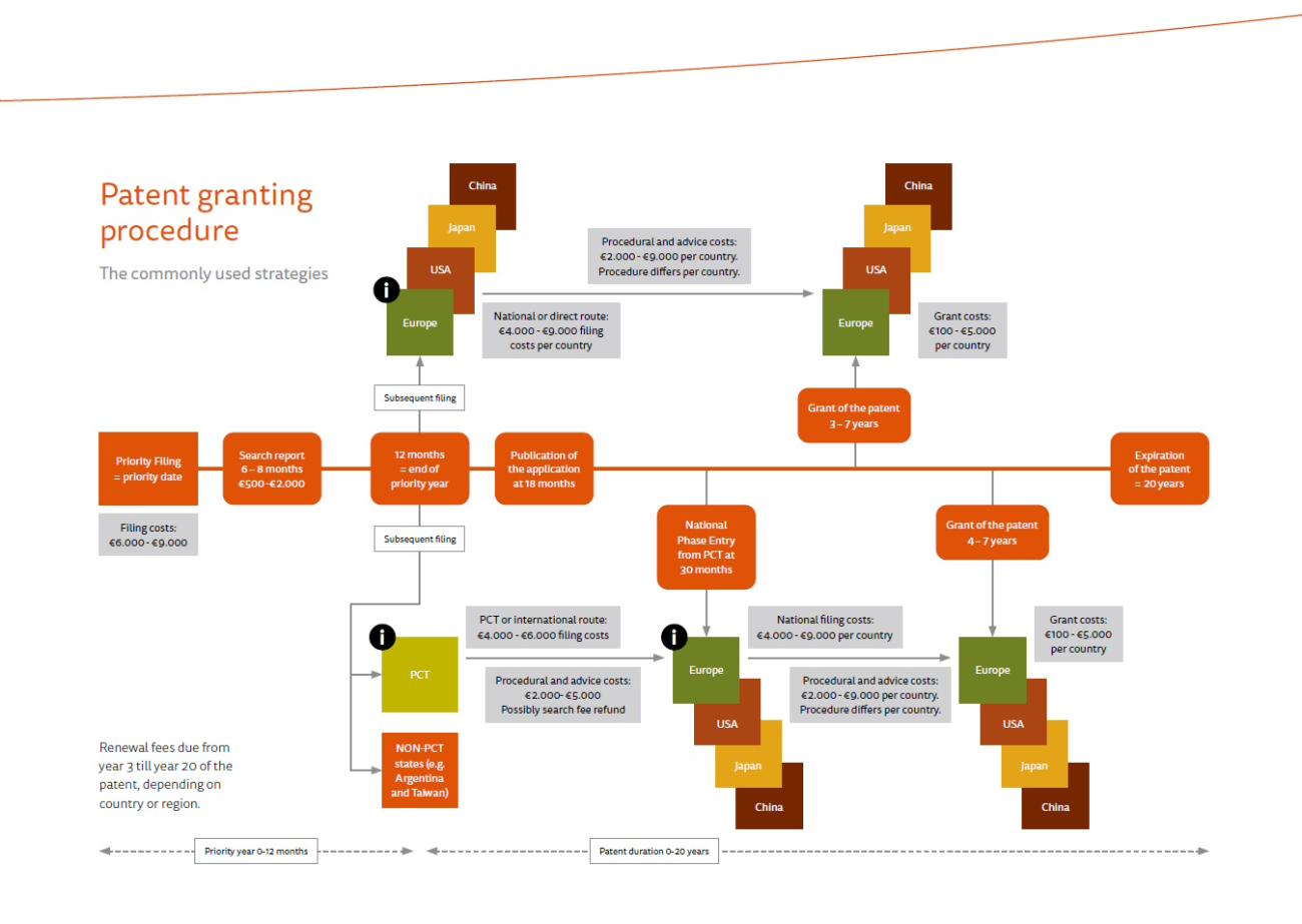 Patent Life cycle schedule & Patent granting procedure